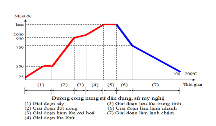 Quy trình nung gốm